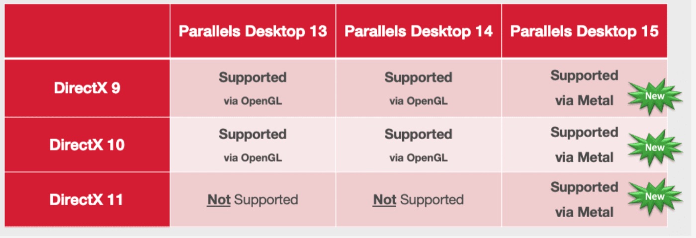 Parallels Desktop 15ではDirectX 11までをサポート